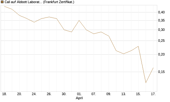 Call auf Abbott Laboratories [UBS AG (London)] Chart