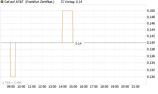 Call auf AT&T [BNP Paribas Emissions- und Handelsges.] Chart