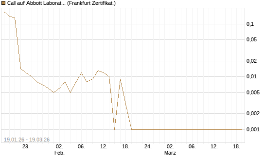 Call auf Abbott Laboratories [BNP Paribas Emissions- und Handelsges.] Chart