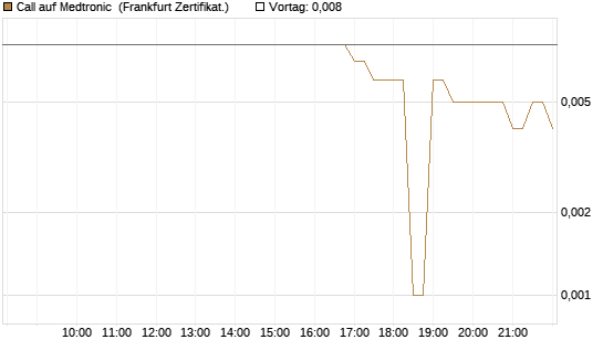 Call auf Medtronic [BNP Paribas Emissions- und Handelsges.] Chart