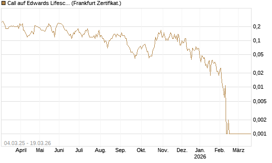 Call auf Edwards Lifesciences Corp [BNP Paribas Emissions- und Handelsges.] Chart