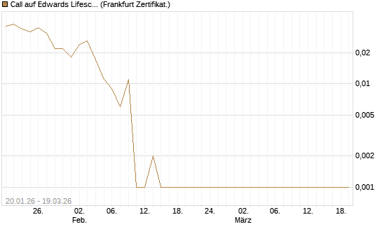 Call auf Edwards Lifesciences Corp [BNP Paribas Emissions- und Handelsges.] Chart