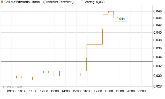 Call auf Edwards Lifesciences Corp [BNP Paribas Emissions- und Handelsges.] Chart