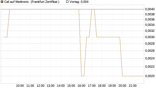 Call auf Medtronic [BNP Paribas Emissions- und Handelsges.] Chart