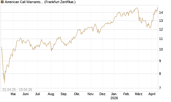 American Call Warrants 414 auf Invesco EU ST 50 UCITS ETF Acc [ING Markets] Chart