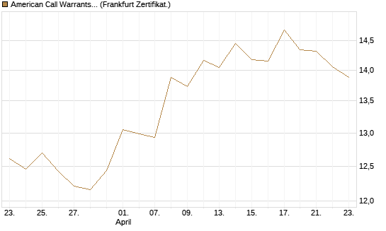American Call Warrants 414 auf Invesco EU ST 50 UCITS ETF Acc [ING Markets] Chart