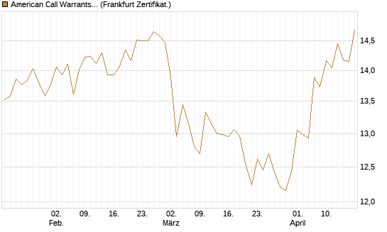 American Call Warrants 414 auf Invesco EU ST 50 UCITS ETF Acc [ING Markets] Chart