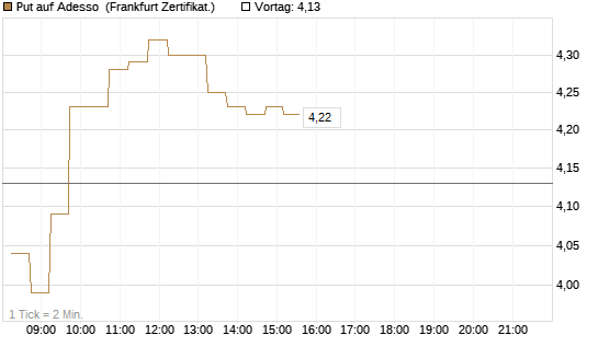 Put auf Adesso [DZ BANK AG] Chart