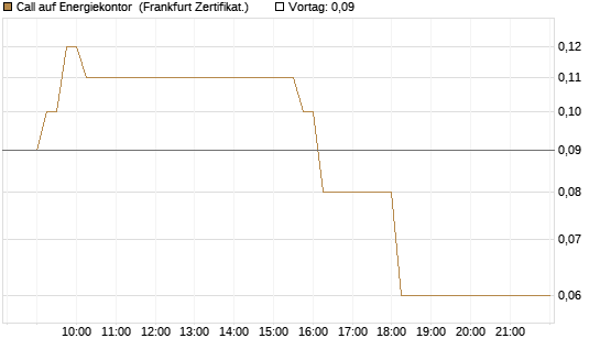 Call auf Energiekontor [DZ BANK AG] Chart