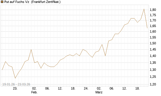 Put auf Fuchs Vz [DZ BANK AG] Chart