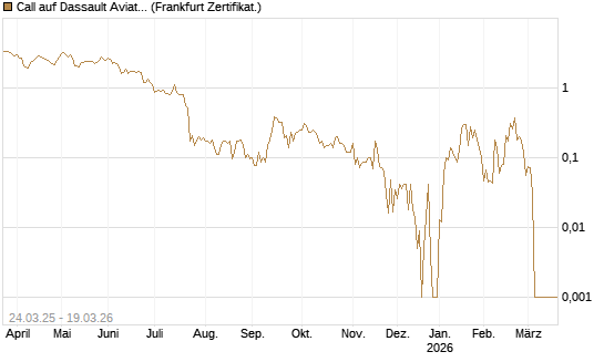 Call auf Dassault Aviation [Société Générale Effekten GmbH] Chart
