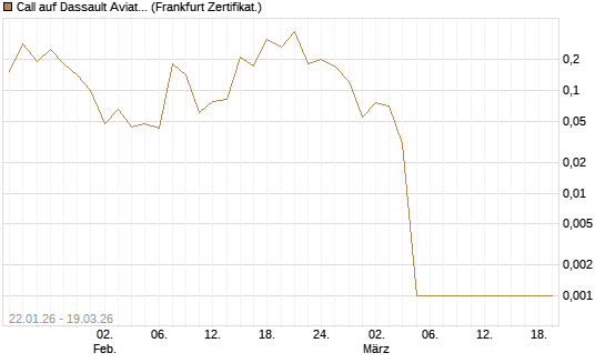 Call auf Dassault Aviation [Société Générale Effekten GmbH] Chart
