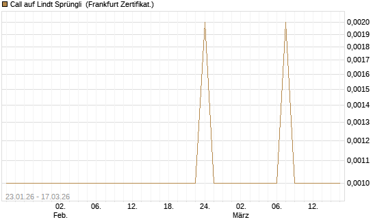 Call auf Lindt Sprüngli [Société Générale Effekten GmbH] Chart