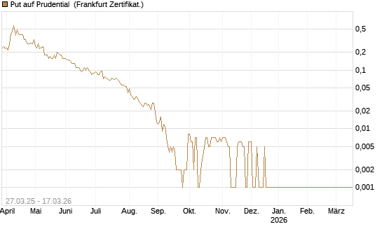 Put auf Prudential [Société Générale Effekten GmbH] Chart