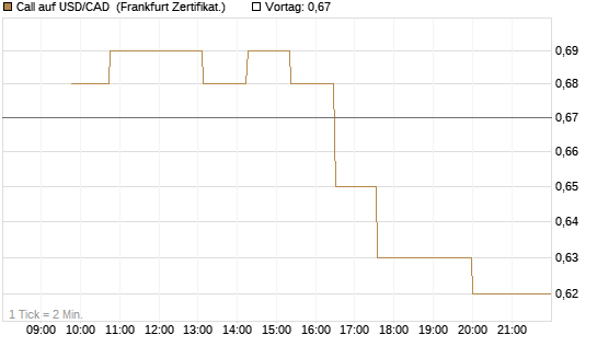 Call auf USD/CAD [Dt. Bank AG] Chart