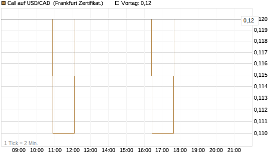 Call auf USD/CAD [Dt. Bank AG] Chart