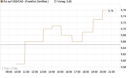 Put auf USD/CAD [Dt. Bank AG] Chart