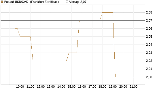 Put auf USD/CAD [Dt. Bank AG] Chart