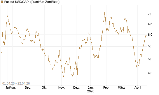 Put auf USD/CAD [Dt. Bank AG] Chart