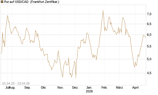 Put auf USD/CAD [Dt. Bank AG] Chart