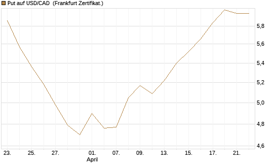Put auf USD/CAD [Dt. Bank AG] Chart