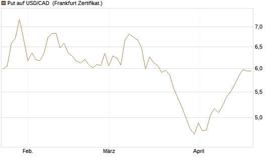 Put auf USD/CAD [Dt. Bank AG] Chart