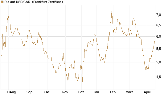 Put auf USD/CAD [Dt. Bank AG] Chart