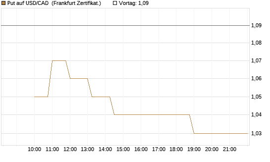 Put auf USD/CAD [Dt. Bank AG] Chart