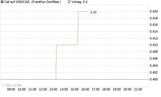 Call auf USD/CAD [Dt. Bank AG] Chart