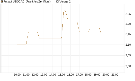 Put auf USD/CAD [Dt. Bank AG] Chart