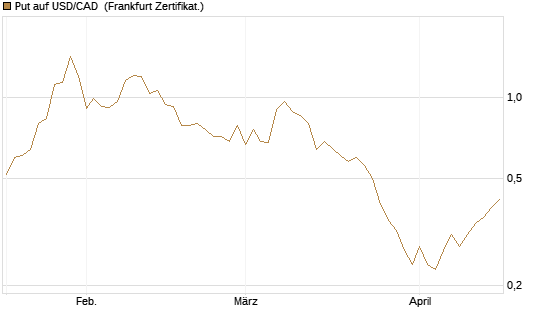 Put auf USD/CAD [Dt. Bank AG] Chart