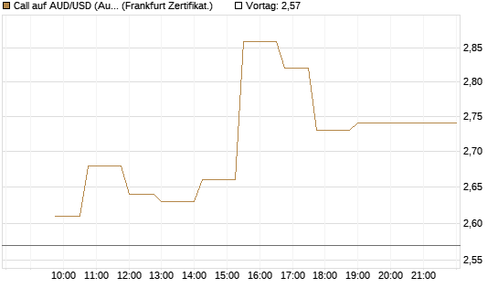 Call auf AUD/USD (Australischer Dollar / US-Dollar) [Dt. Bank AG] Chart