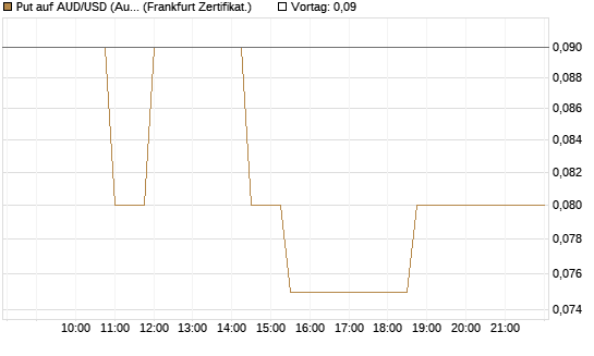 Put auf AUD/USD (Australischer Dollar / US-Dollar) [Dt. Bank AG] Chart