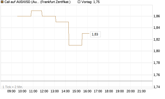 Call auf AUD/USD (Australischer Dollar / US-Dollar) [Dt. Bank AG] Chart