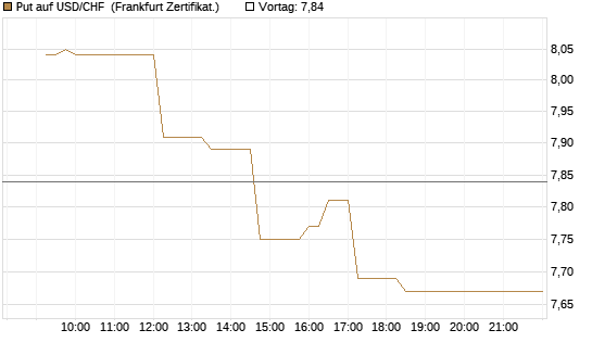 Put auf USD/CHF [Dt. Bank AG] Chart