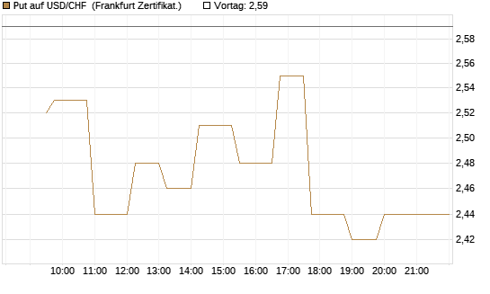 Put auf USD/CHF [Dt. Bank AG] Chart