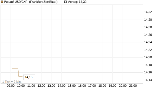 Put auf USD/CHF [Dt. Bank AG] Chart