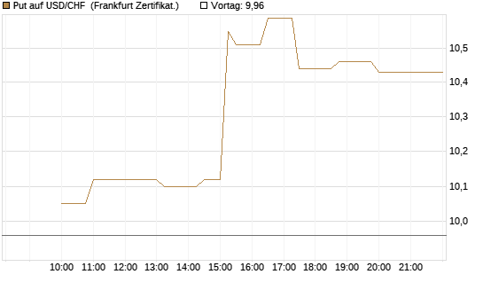 Put auf USD/CHF [Dt. Bank AG] Chart