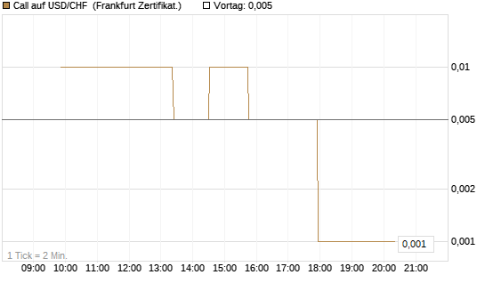 Call auf USD/CHF [Dt. Bank AG] Chart