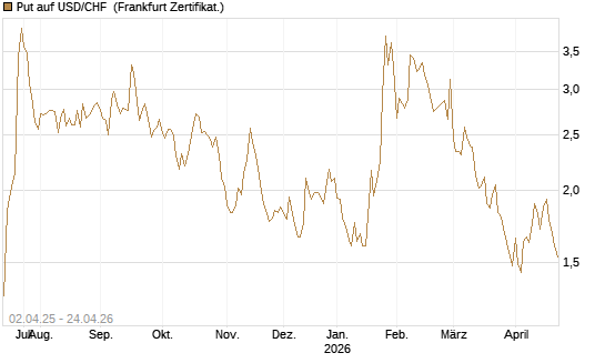 Put auf USD/CHF [Dt. Bank AG] Chart