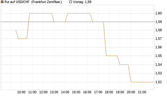 Put auf USD/CHF [Dt. Bank AG] Chart