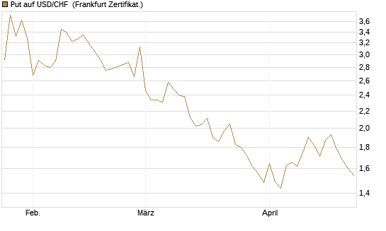 Put auf USD/CHF [Dt. Bank AG] Chart