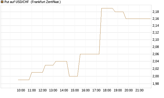 Put auf USD/CHF [Dt. Bank AG] Chart