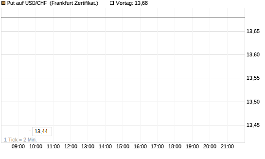 Put auf USD/CHF [Dt. Bank AG] Chart