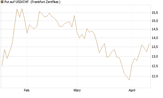 Put auf USD/CHF [Dt. Bank AG] Chart