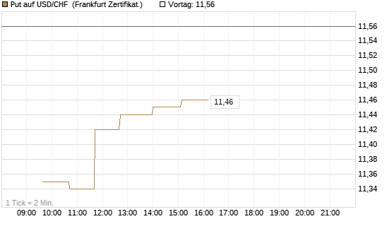 Put auf USD/CHF [Dt. Bank AG] Chart