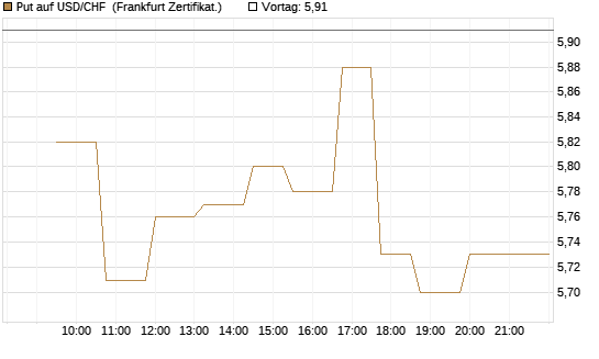 Put auf USD/CHF [Dt. Bank AG] Chart