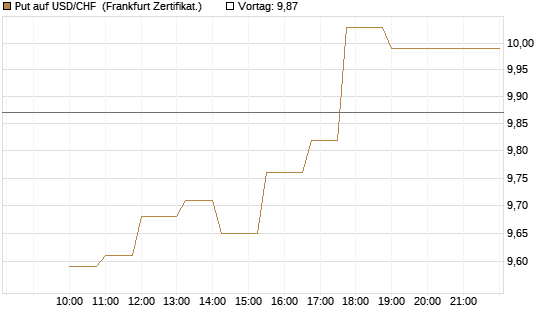 Put auf USD/CHF [Dt. Bank AG] Chart