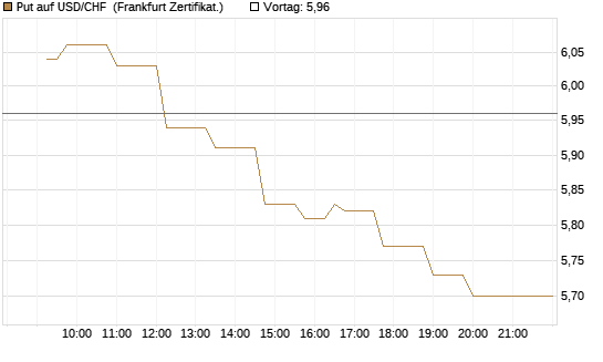 Put auf USD/CHF [Dt. Bank AG] Chart