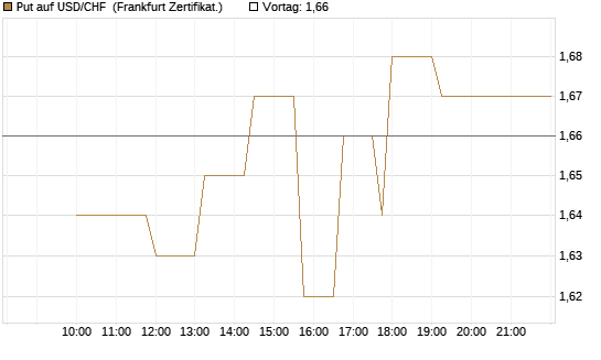 Put auf USD/CHF [Dt. Bank AG] Chart